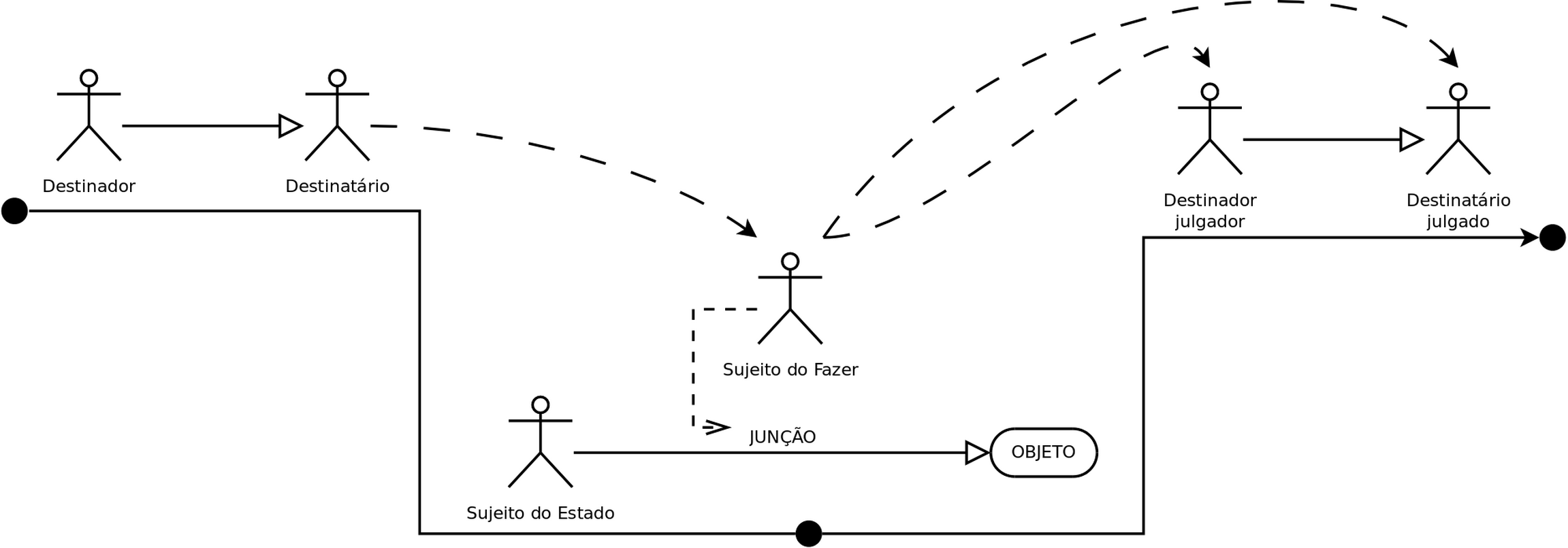 Esquema de relação entre dimensções do Nível Narrativo, mostrando que há uma relação sequencial (cognitiva - pragmática - cognitiva) e hierárquica (cognitiva afeta pragmática)