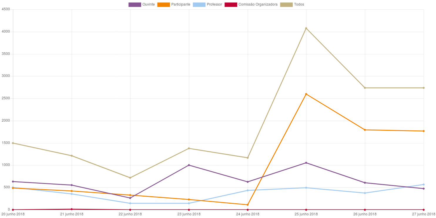 Visualizações por dia na última semana