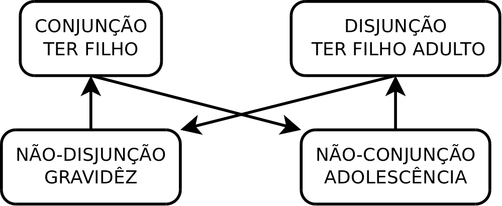 conjunção (ter filho) vs. disjunção (ser filho)