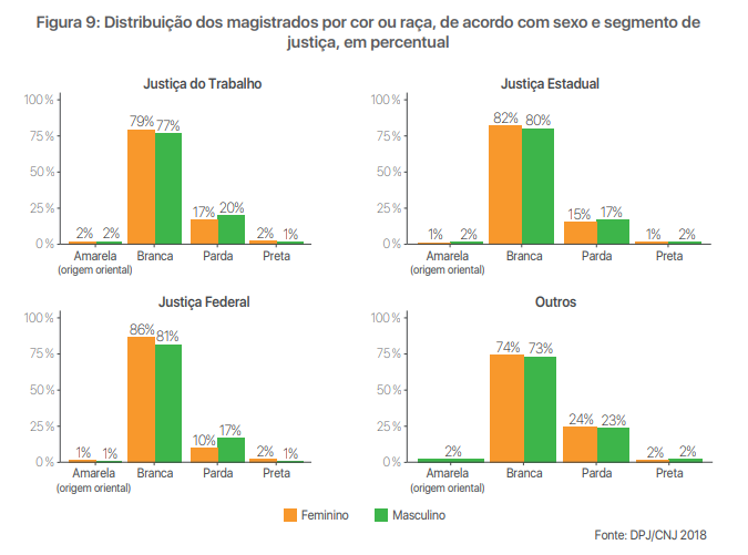 #PraCegoVer: essa imagem é uma estatística que demonstra que temos muito mais juízes brancos do que pretos no Brasil