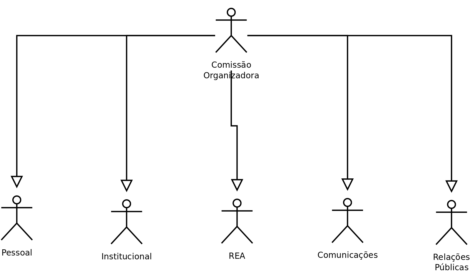 Esquema da Comissão Organizadora